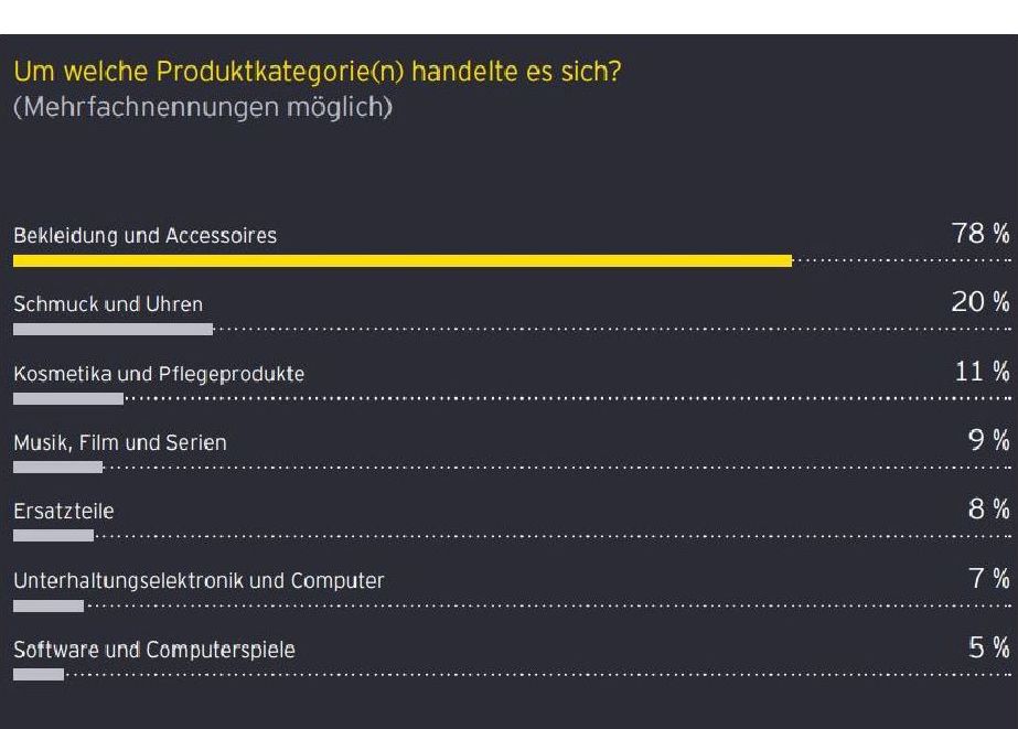 Quelle: EY-Studie „Produktpiraterie“, 2022