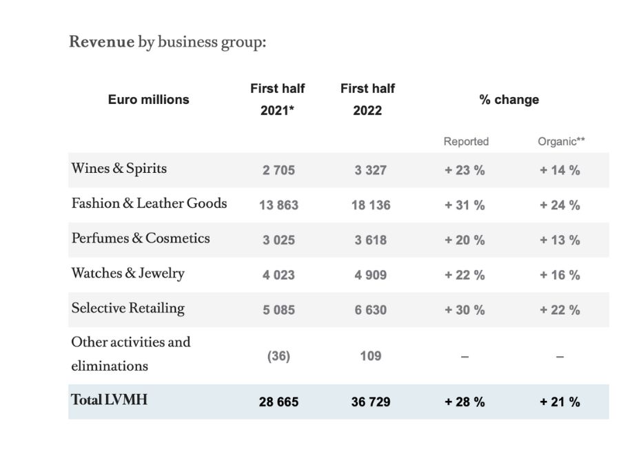 LVMH_Umsätze nach Branchen_1. HJ 2022.