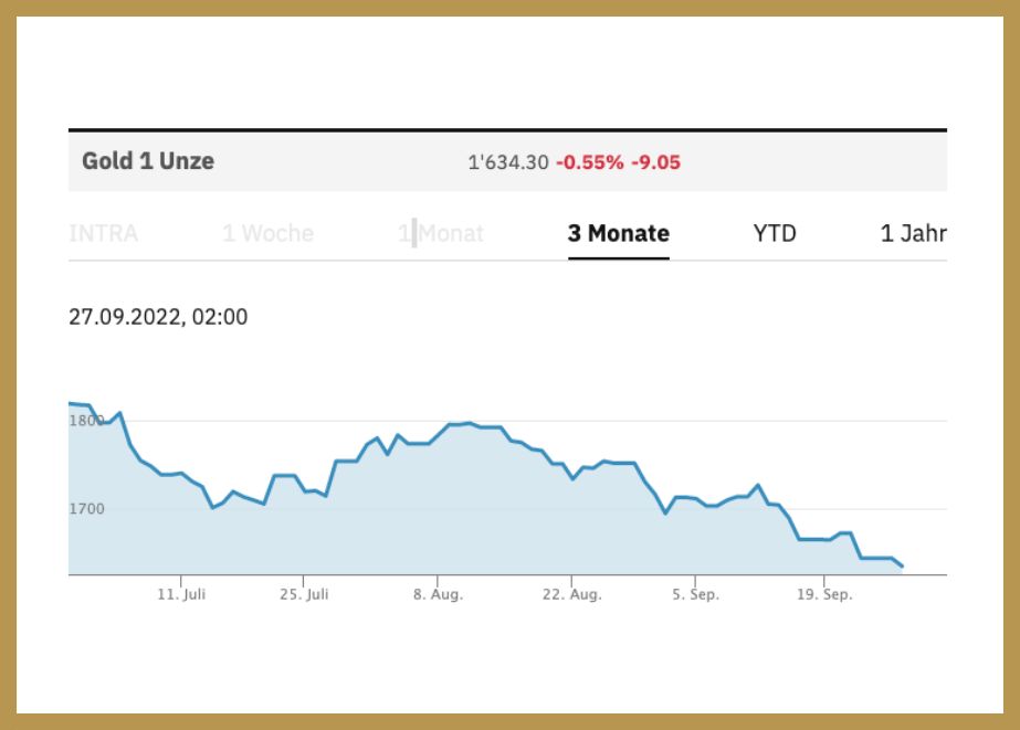 Goldpreis sinkt trotz Inflation Grafik