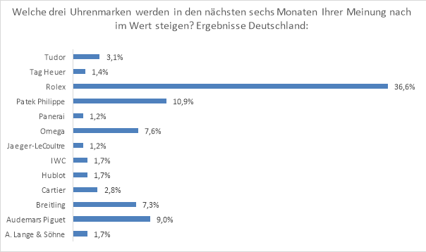 Watchmaster-Umfrage unter Luxusuhrensammlern- Das sind die Marktprognosen der Insider 1