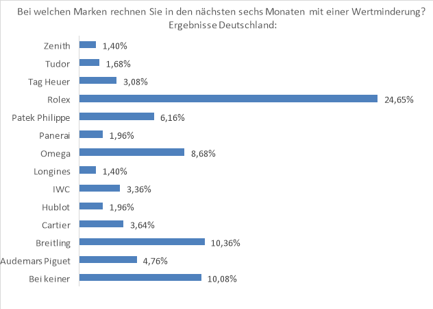 Watchmaster-Umfrage unter Luxusuhrensammlern- Das sind die Marktprognosen der Insider 2