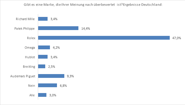 Watchmaster-Umfrage unter Luxusuhrensammlern- Das sind die Marktprognosen der Insider 3