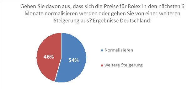 Watchmaster-Umfrage unter Luxusuhrensammlern- Das sind die Marktprognosen der Insider 6