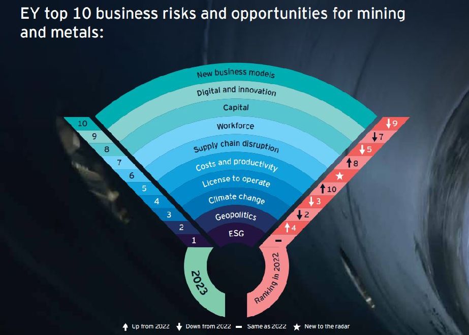 Der Klimawandel liegt in der Bergbaubranche auf Platz 3 der Top10-Risiken. © EY