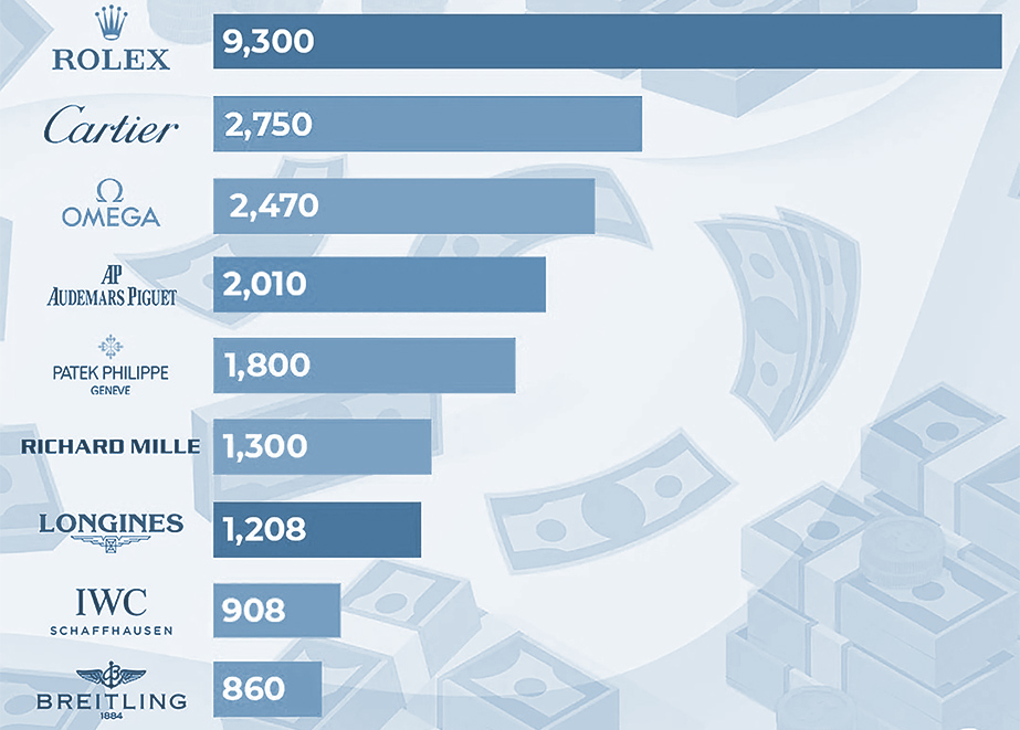 Top_Swiss_Watch_Brands_Turnover_2022