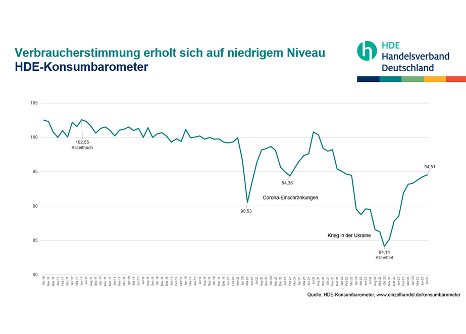 HDE-Konsumbarometer Juli 2023