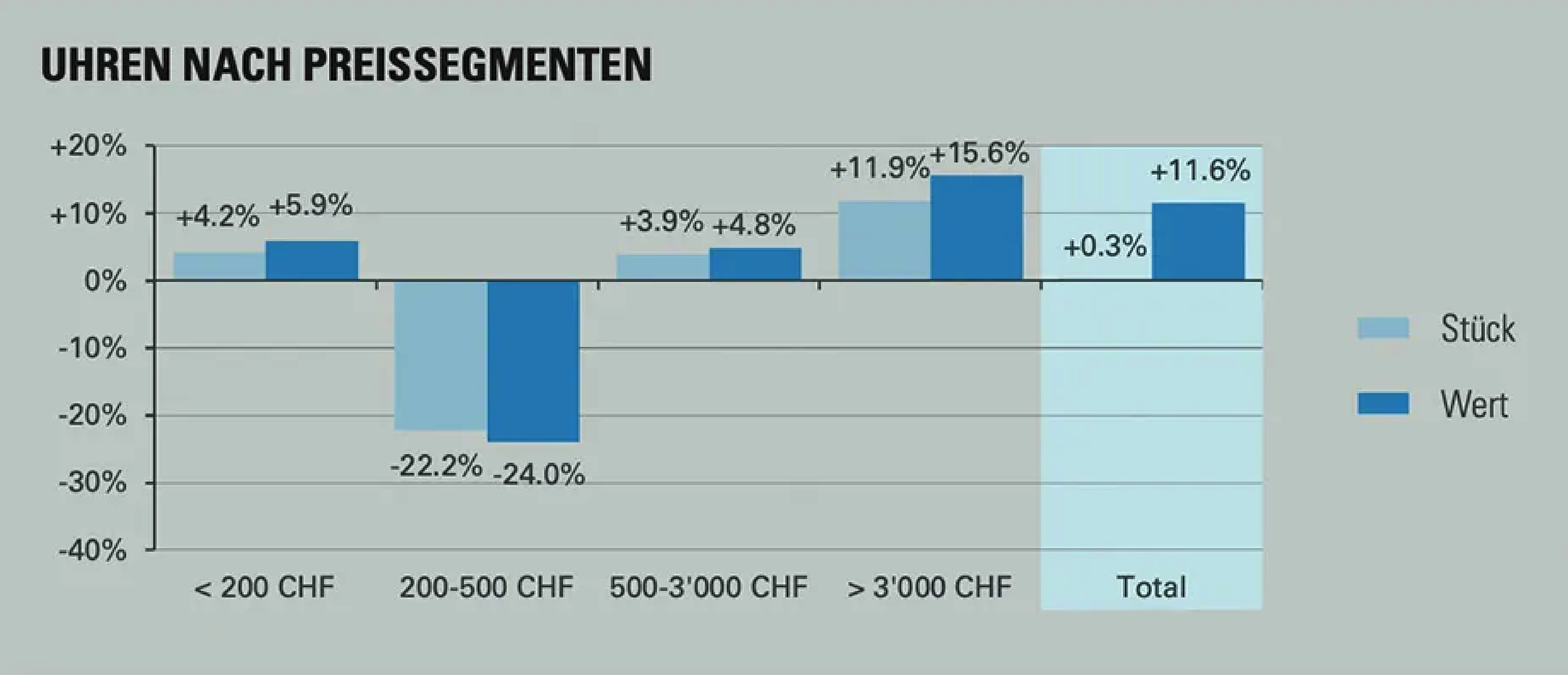 Luxussektor_Uhren_nach_Preissegmenten