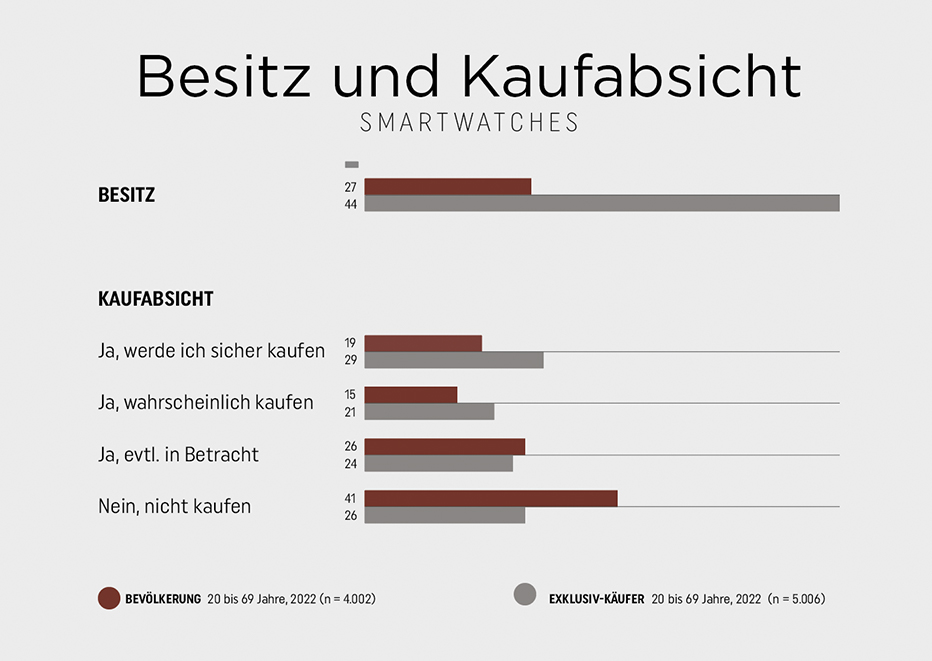 Funktionsuhren_Besitz_Kaufabsicht_Smartwatch