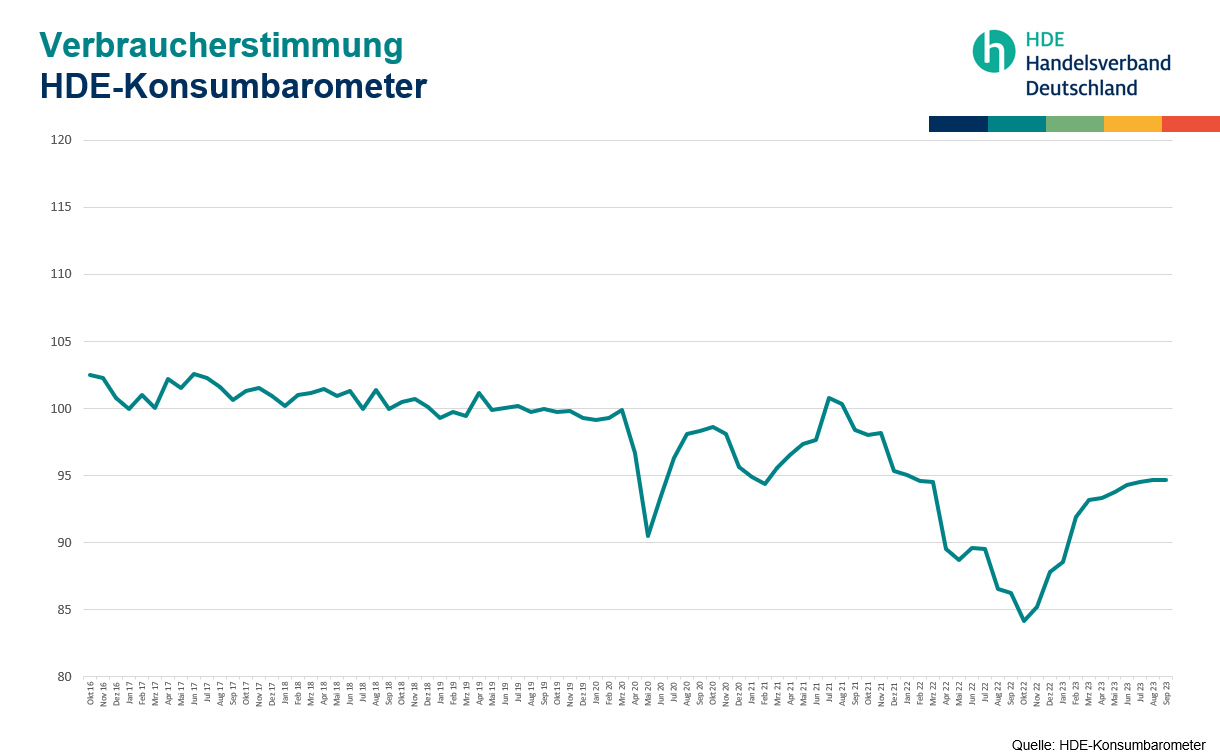 HDE_Konsumbarometer_September_2023
