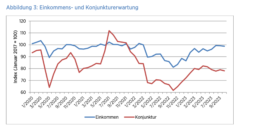 Grafik_Einkommens_und_Konjunkturerwartung