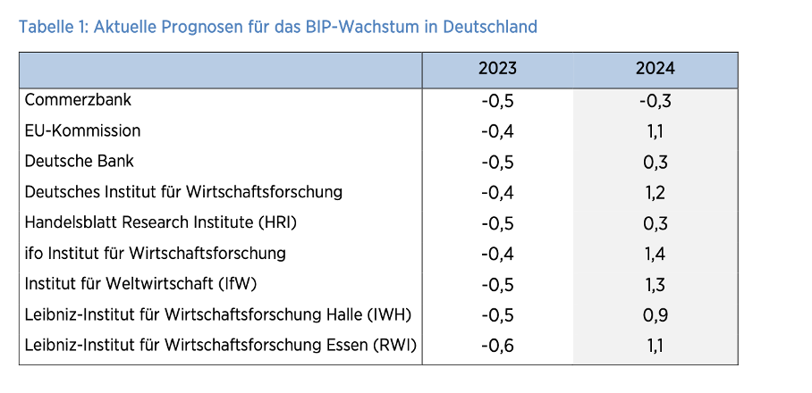 Prognose_BIP_Wachstum