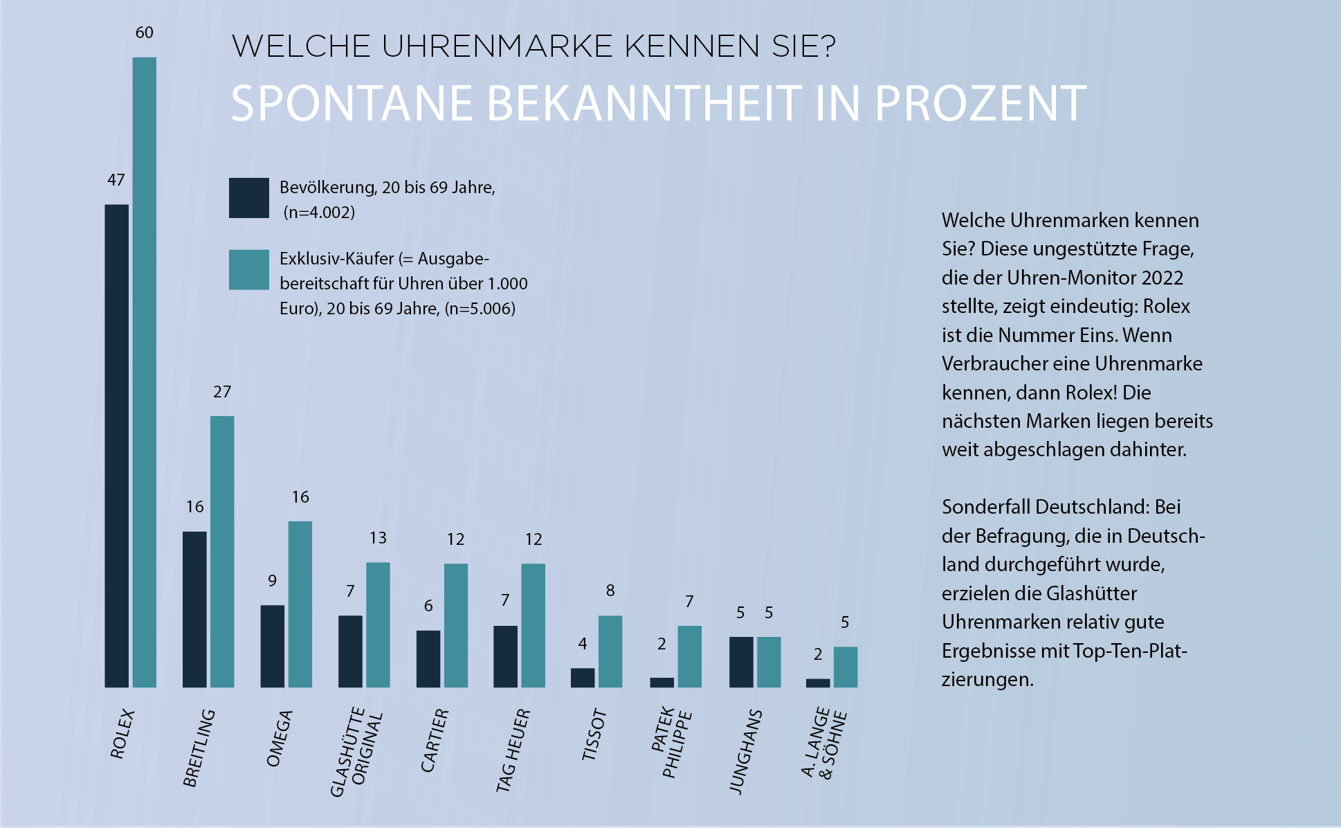 Uhrenmarken_Bekanntheit_Prozent