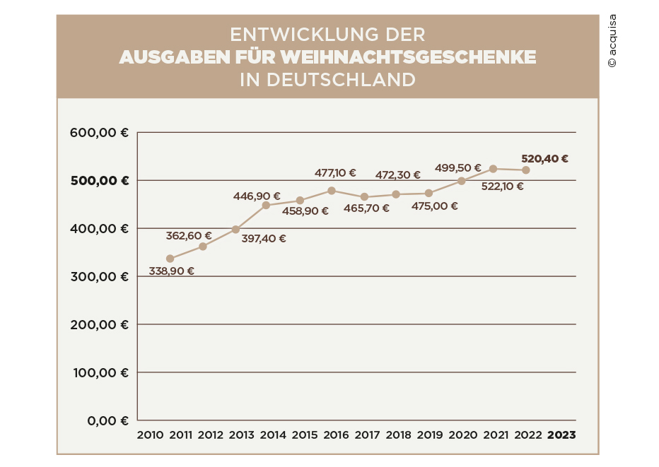 Weihnachtsgeschäft_Deutschland_Entwicklung