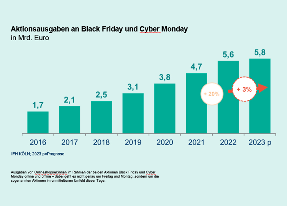Aktionsausgaben Black Friday Cyber Monday