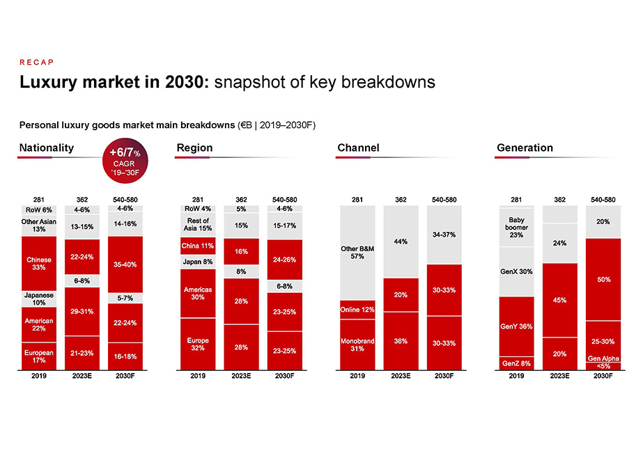 Entwicklung des Luxusgütermarktes bis 2030