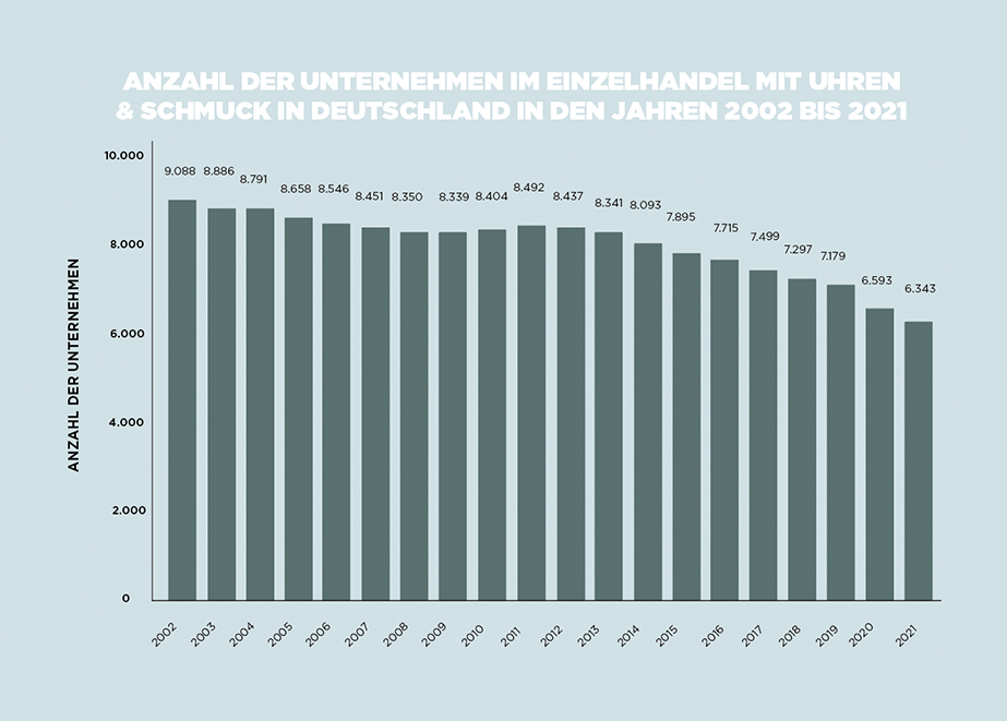 Einzelhändler mit Uhren und Schmuck in Deutschland