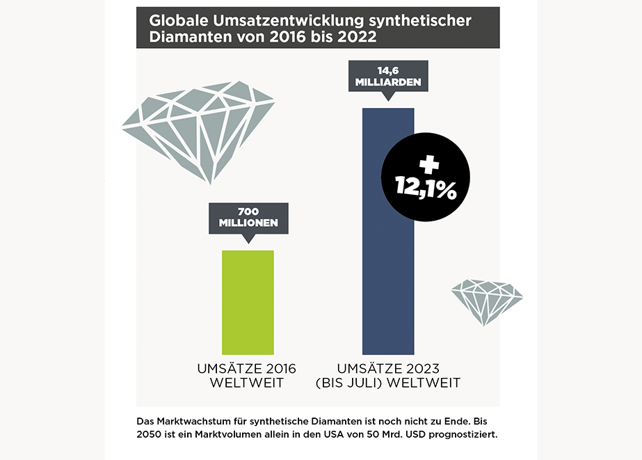 Golbale_Umsatzentwicklung_synthetischer_Diamanten