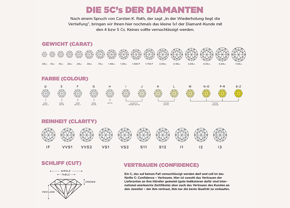 Die 5 C der Diamanten