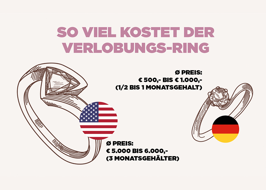 So viel kostet der Verlobungsring