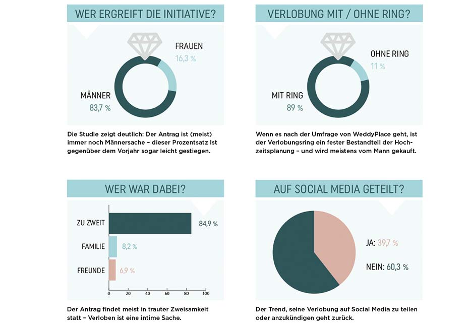 Online Umfrage Verlobung Verlobungsringe Social Media Wer war dabei