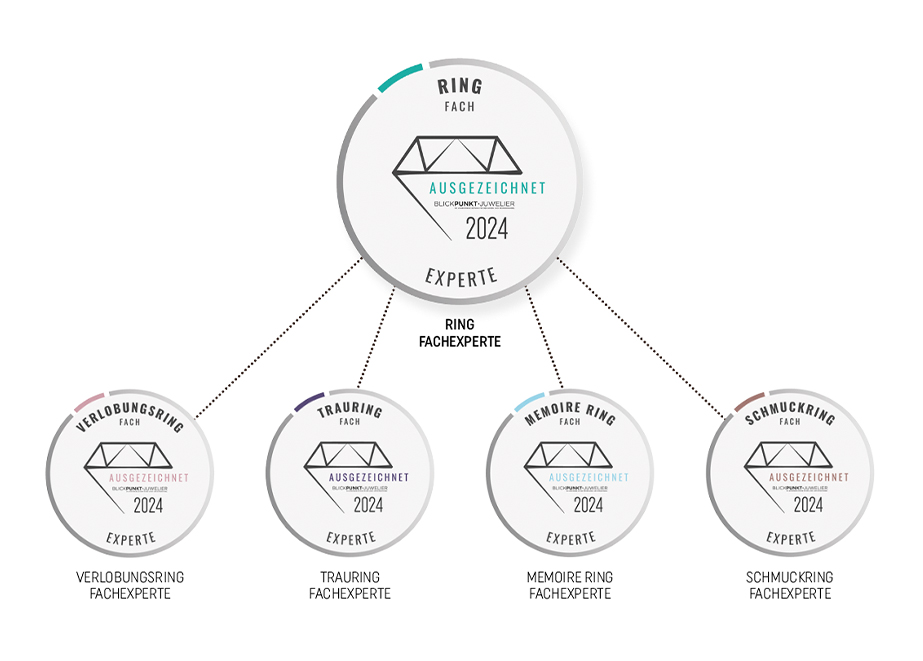 Ringfachexperte_Ringe_Trauringe_Verlobungsringe_Antragsringe_Schmuckringe_Juweliere