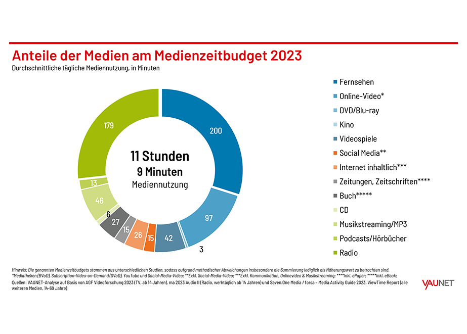 Mediennutzung Deutschland VAUNET