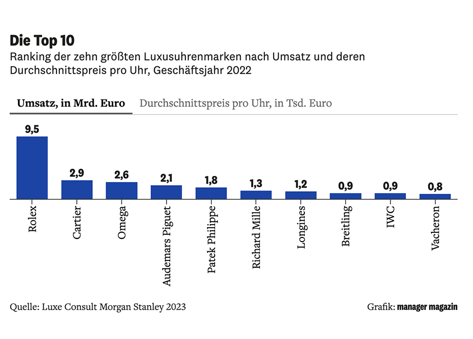 Top 10 Luxusuhrenmarken Umsatz 2022 Quelle ManagerMagazin