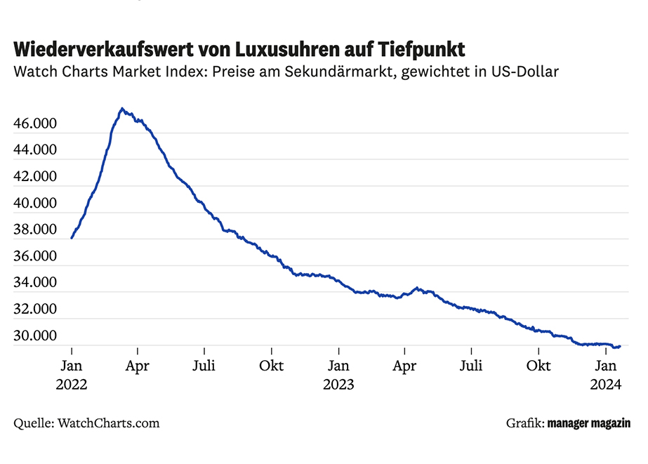 Wiederverkaufswert Luxusuhren © ManagerMagazin